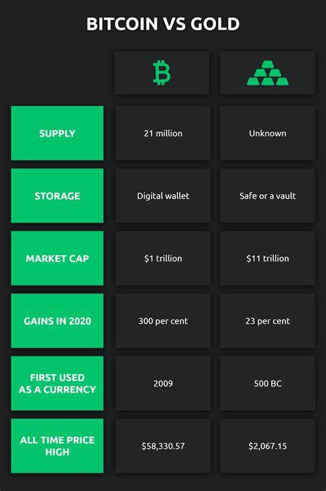 Bitcoin vs. Gold: Google Bard AI shared 4 reasons why BTC is better - Finbold - Finance in Bold