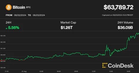 Bitcoin ETF Positive Streak Enters a Sixth Consecutive Day as BTC Price Surges Past $65K Amid Global Interest Cuts - DailyCoin