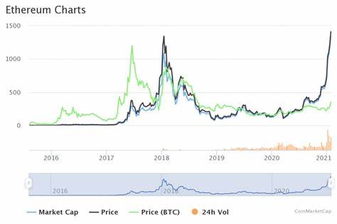 Ethereum Price News