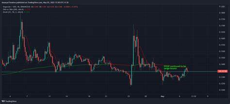 Dogecoin, Shiba Inu Underperform Broader Crypto Market Despite Fundamental Growth - CoinDesk