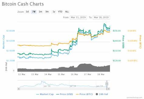 Bitcoin Cash (BCH/USD) Crypto Price, News and Market Data