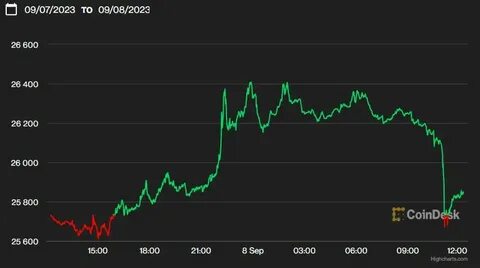 Bitcoin shows signs of recovery as more traders anticipate a 0.50% US interest rate cut on Wednesday - FXStreet