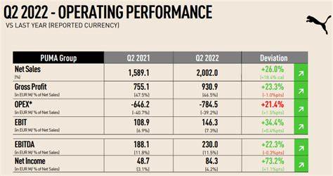 Earnings live: Puma plunges, Deckers beats, Intel sags amid cost cuts