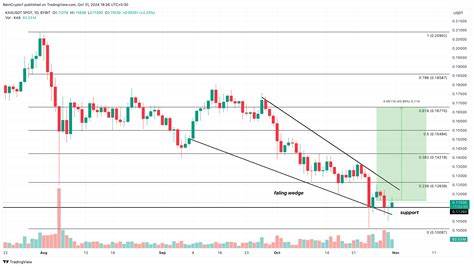 Kaspa (KAS) Eyes Key Reversal After 50% Slide from All-Time High - BeInCrypto