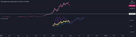 BTC ATH ROI — Indicator by OrionAlgo - TradingView