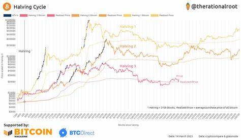 Renowned Analyst Predicts Bitcoin Breakout Following Halving Cycle Trends: Guest Post by Coinpaper.com - CoinMarketCap