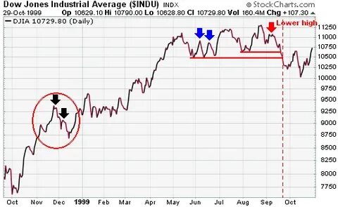Dow Jones Industrial Average muddles through CPI inflation upswing