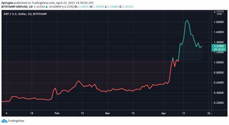Ripple Locks 700M XRP in Escrow, XRP Price Dips 1.87%