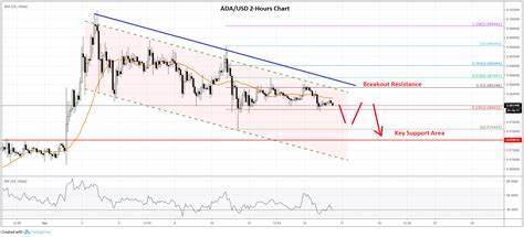 Cardano: New Price Forecast Claims ADA To Hit $4, Imitate 2020 Rally - Watcher Guru