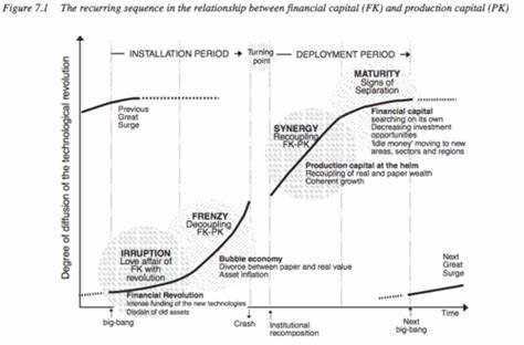 Technological Trends, Financial Capital, and the Dynamics of Disruption - Andreessen Horowitz