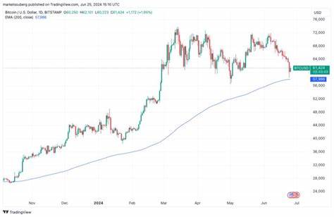 Bitcoin taps $62K as 6% BTC price rebound runs into stubborn US dollar - Cointelegraph