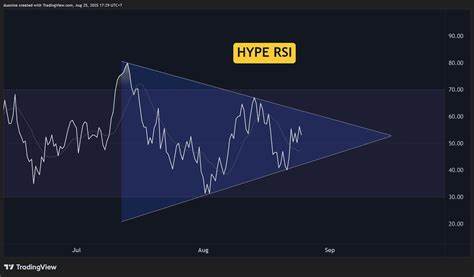 Hyperliquid (HYPE) Price Predictions for This Week