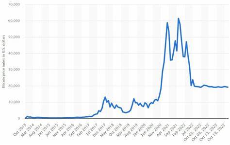 Bitcoin price hits all-time high of almost $20,000 - The Guardian