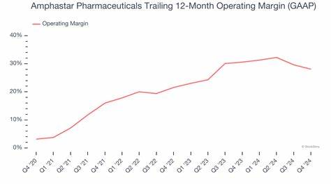 JPMorgan Downgrades Amphastar Pharmaceuticals (AMPH) to Neutral from Overweight, Brings PT Down to $30