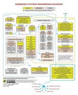 Embedded Systems Roadmap: Bridging the Gap