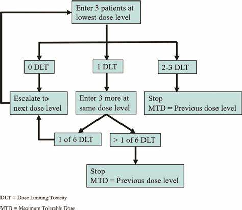 Dose-Escalation Trial Protocols That Extend Naturally to Admit Titration