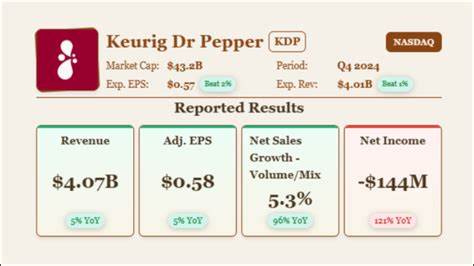 Earnings Preview: What To Expect From Keurig Dr Pepper’s Report
