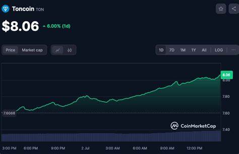 Toncoin (TON) Whales Go All in on This $0.03 Crypto AI Token as the FET Price Records 26% Bull Run With More to Come