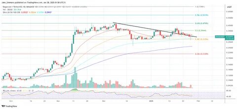 Is Dogecoin Set to Soar? Chart Suggests Big Gains on the Horizon - Binance