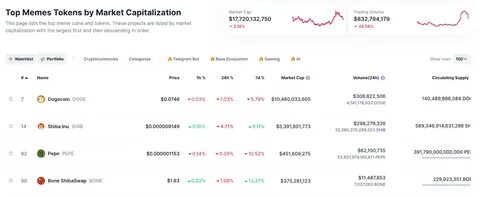 Vote Trump Memecoin to Surge 17,000% Ahead of Exchange Listing, While SHIB and BONK Plummet - CoinMarketCap