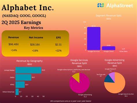 Positive Results Lifted Alphabet (GOOGL) in Q2
