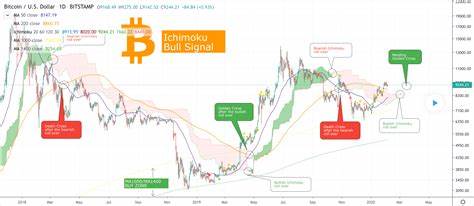 Key Bitcoin bull signal flashes for first time in nearly 2 years, hinting at 2x price surge - Cointelegraph