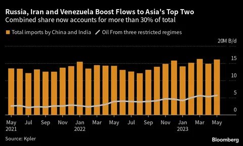 Oil’s Run of Gains Cools With Focus on Russian Flows and Fed