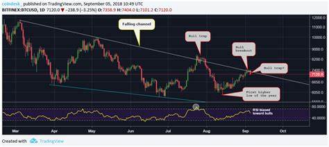 Bull Trap? Bitcoin Price Slides Below $7K Despite Strong Indicators - CoinDesk