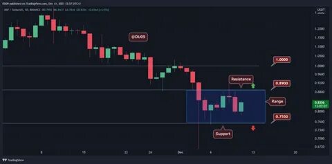 XRP’s 7.9% Loss: Key Support Levels to Watch - The Currency Analytics