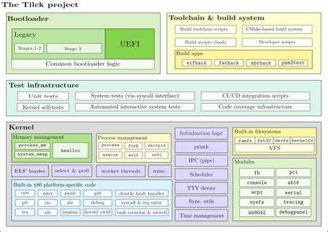Tilck: A Tiny Linux-Compatible Kernel