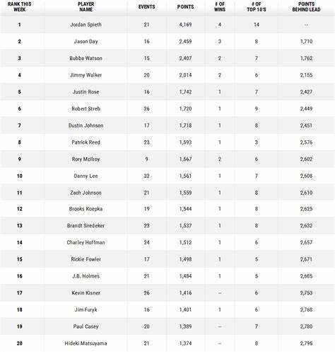 PGA Tour Player Rankings & Fedex Cup Standings