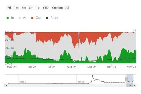 Dogecoin Price’s Rally to 7-Month High at Risk as Sell Pressure Rises - BeInCrypto
