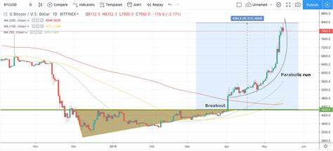 Altcoins are going parabolic, but a VC says Bitcoin and DeFi will grow in "lock step" - CryptoSlate