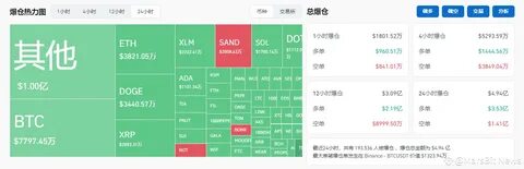Bitcoin Posts 12% Weekly Loss as Crypto Liquidations Top $700 Million