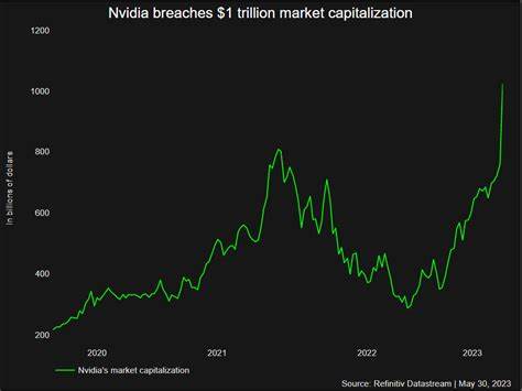 Nvidia opens up $1 trillion valuation gap over Apple