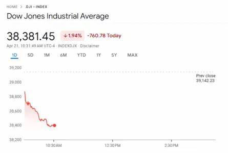 Stock Market Today: Dow slumps; S&P 500 and Nasdaq rally