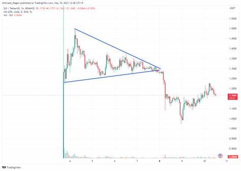 Sui Price Forecast: SUI technical outlook hints at a possible double-bottom formation - FXStreet