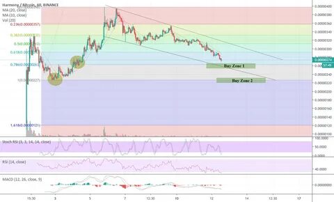 Is Bitcoin Price Headed For $70,000 Or $300,000? What The Charts Are Saying - TradingView