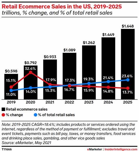 U.S. Retail Sales Projected to Increase by 4% in 2025, Reaching $5.2 Trillion Amid Economic Challenges - Yahoo Finance