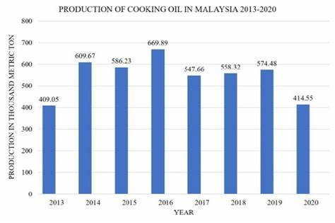 Malaysian Fryer Oil Arbitrage
