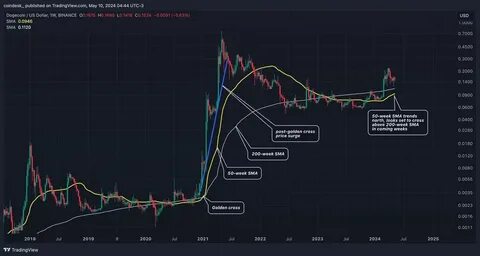 Dogecoin Price And Its Weekly Golden Cross: Why The Crash To $0.31 Remains Natural - NewsBTC