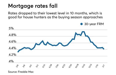 Mortgage Rates Drop Today—the Lowest It’s Been in 2 Months - Yahoo Life