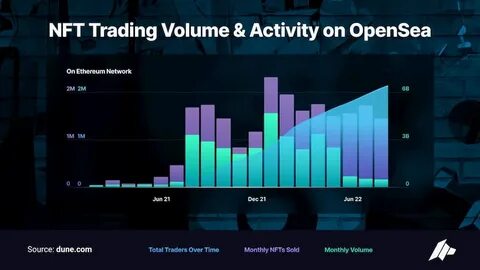 OpenSea NFT Trading Volume Hits Historic 3-Year Low - BeInCrypto