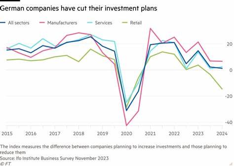 Almost 30% of German companies postpone US investments