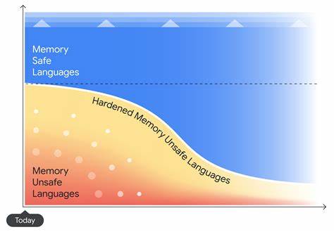Memory Safe Languages: Reducing Vulnerabilities in Modern Software Development [pdf]