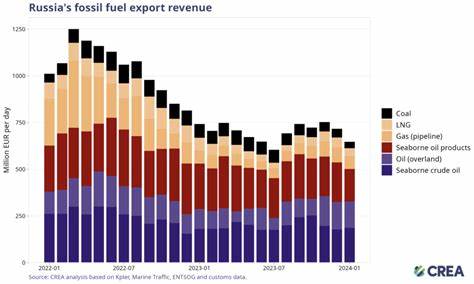 Threats of Additional Sanctions on Russian Energy Exports Lift Crude Prices