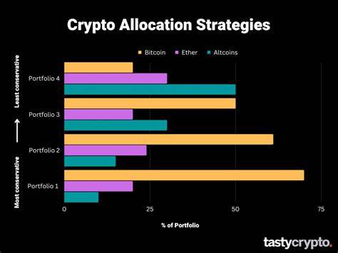It’s Time to Promote the Correct Crypto Allocation