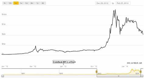 Bitcoin Price Hits Double Top At $65k, Dips After Mt. Gox Movement - The Cryptonomist