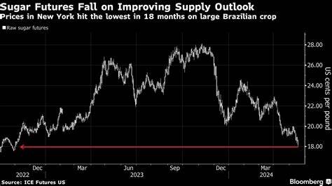 Sugar Prices Pressured by the Outlook for Adequate Supplies