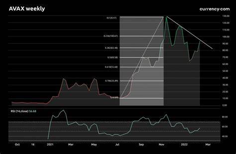 AVAX price rallies after Avalanche development incentive and mainnet upgrade announcement